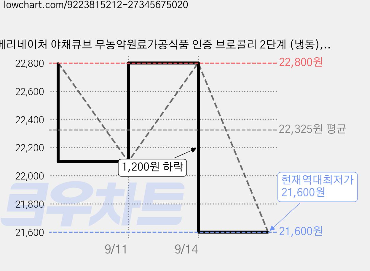 베리네이처 야채큐브 무농약원료가공식품 인증 브로콜리 2단계 (냉동), 60g, 6개 가격 변동 차트, 현재가 21,600원, 역대최저가