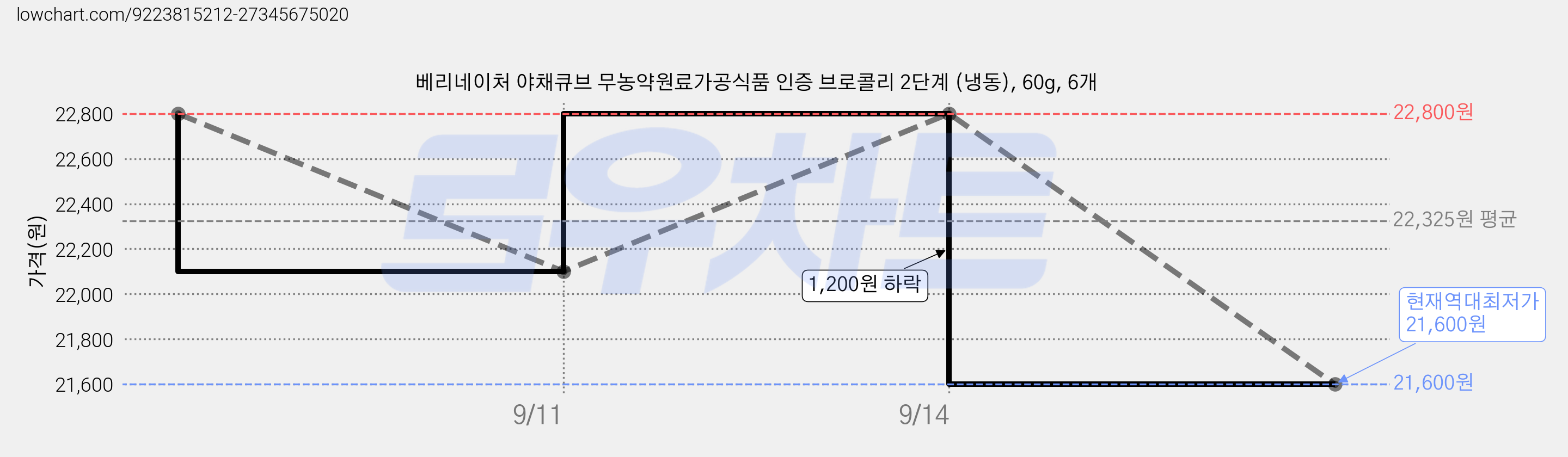 베리네이처 야채큐브 무농약원료가공식품 인증 브로콜리 2단계 (냉동), 60g, 6개 가격 변동 차트, 현재가 21,600원, 역대최저가