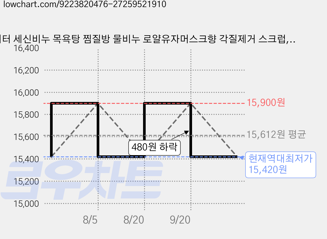 워터 세신비누 목욕탕 찜질방 물비누 로얄유자머스크향 각질제거 스크럽, 2개, 510ml 가격 변동 차트, 현재가 15,420원, 역대최저가