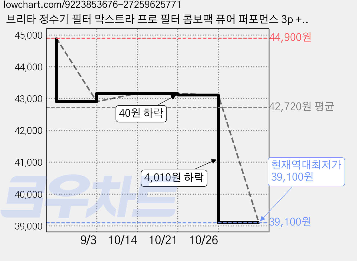 브리타 정수기 필터 막스트라 프로 필터 콤보팩 퓨어 퍼포먼스 3p + 라임스케일 엑스퍼트 3p, 1세트 가격 변동 차트, 현재가 39,100원, 역대최저가