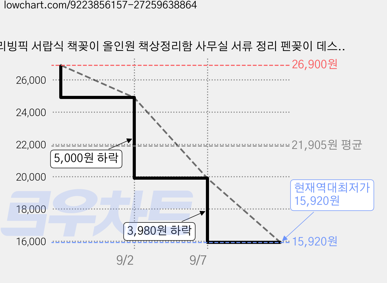 리빙픽 서랍식 책꽂이 올인원 책상정리함 사무실 서류 정리 펜꽂이 데스크 정리대, 3단, 연회색 가격 변동 차트, 현재가 15,920원, 역대최저가