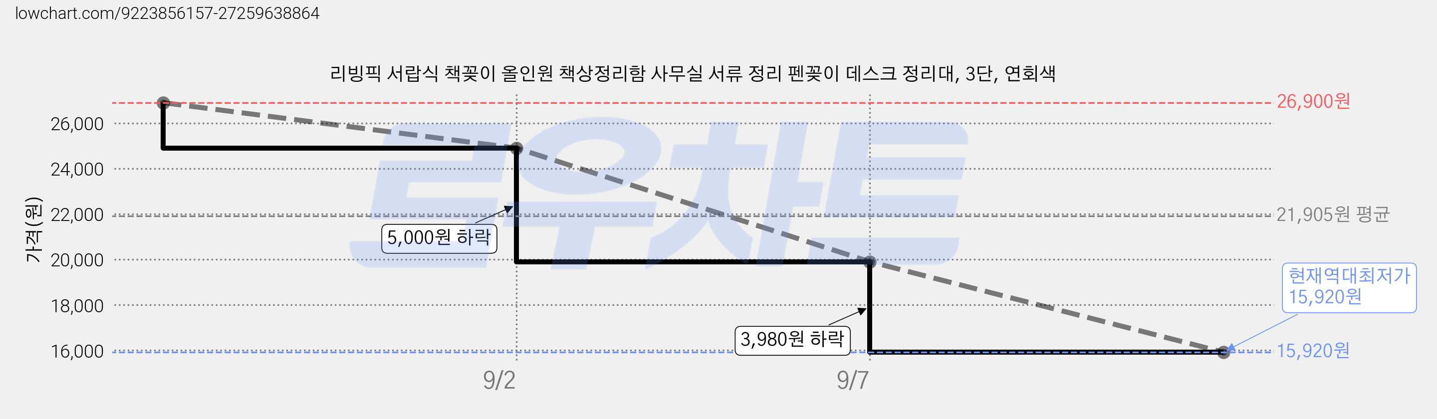 리빙픽 서랍식 책꽂이 올인원 책상정리함 사무실 서류 정리 펜꽂이 데스크 정리대, 3단, 연회색 가격 변동 차트, 현재가 15,920원, 역대최저가