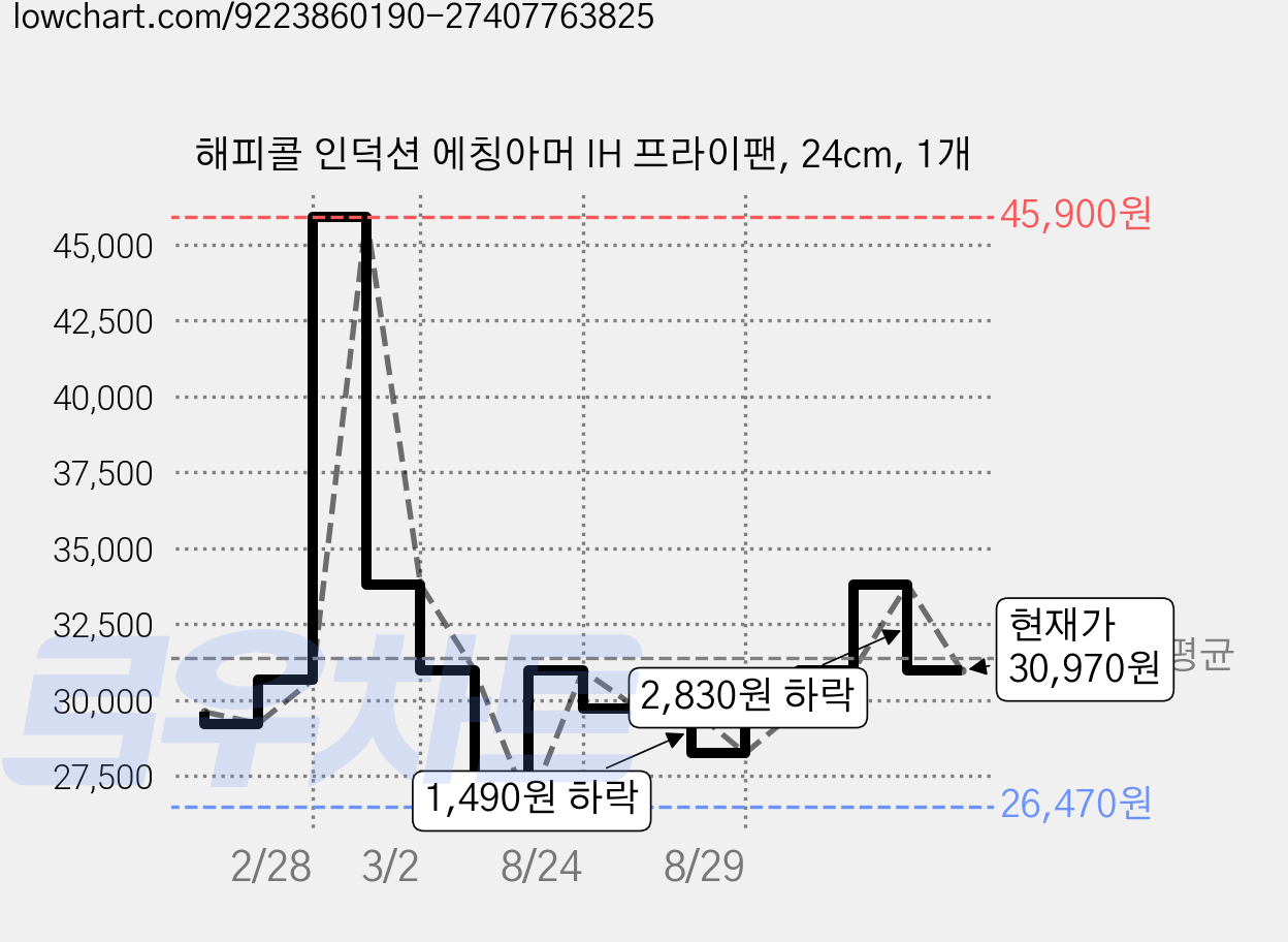 해피콜 인덕션 에칭아머 IH 프라이팬, 24cm, 1개 가격 변동 차트, 현재가 30,970원, 관측 최저가 26,470원