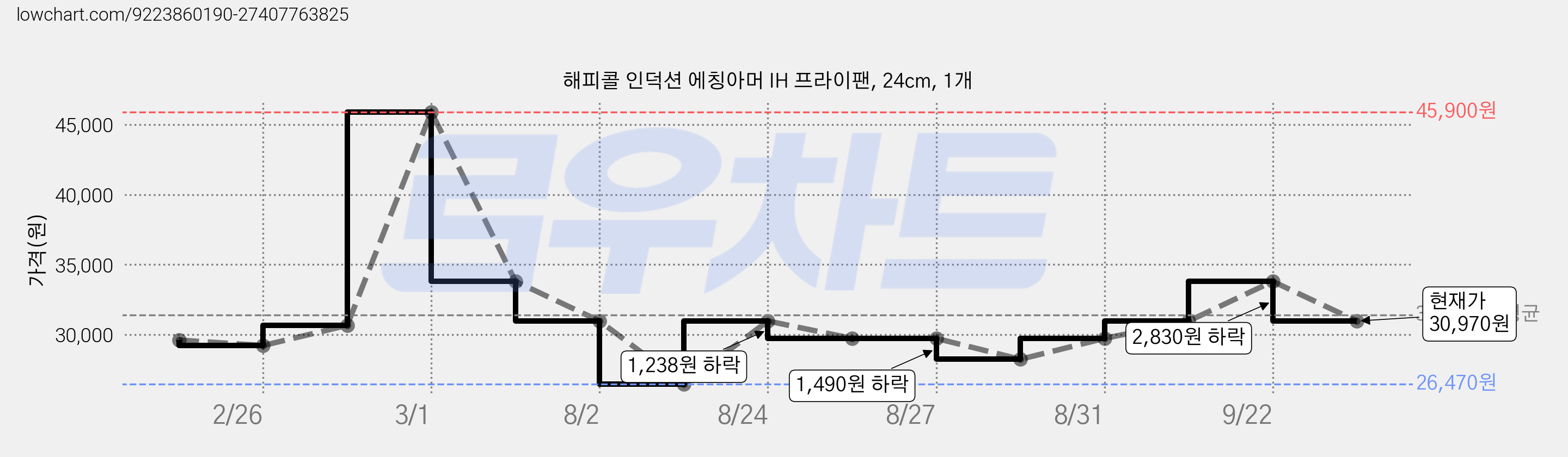 해피콜 인덕션 에칭아머 IH 프라이팬, 24cm, 1개 가격 변동 차트, 현재가 30,970원, 관측 최저가 26,470원