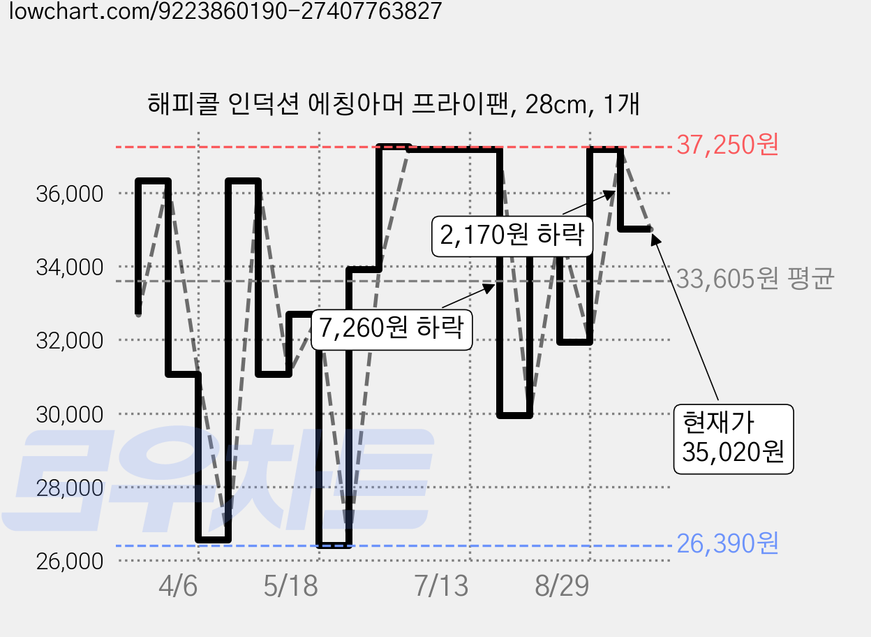 해피콜 인덕션 에칭아머 프라이팬, 28cm, 1개 가격 변동 차트, 현재가 35,020원, 관측 최저가 26,390원