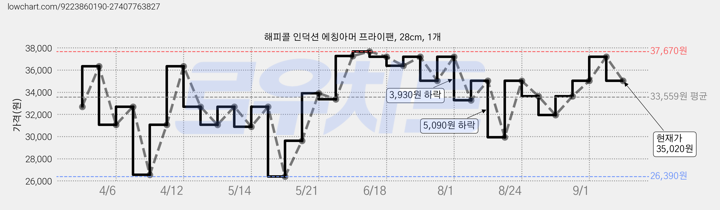 해피콜 인덕션 에칭아머 프라이팬, 28cm, 1개 가격 변동 차트, 현재가 35,020원, 관측 최저가 26,390원