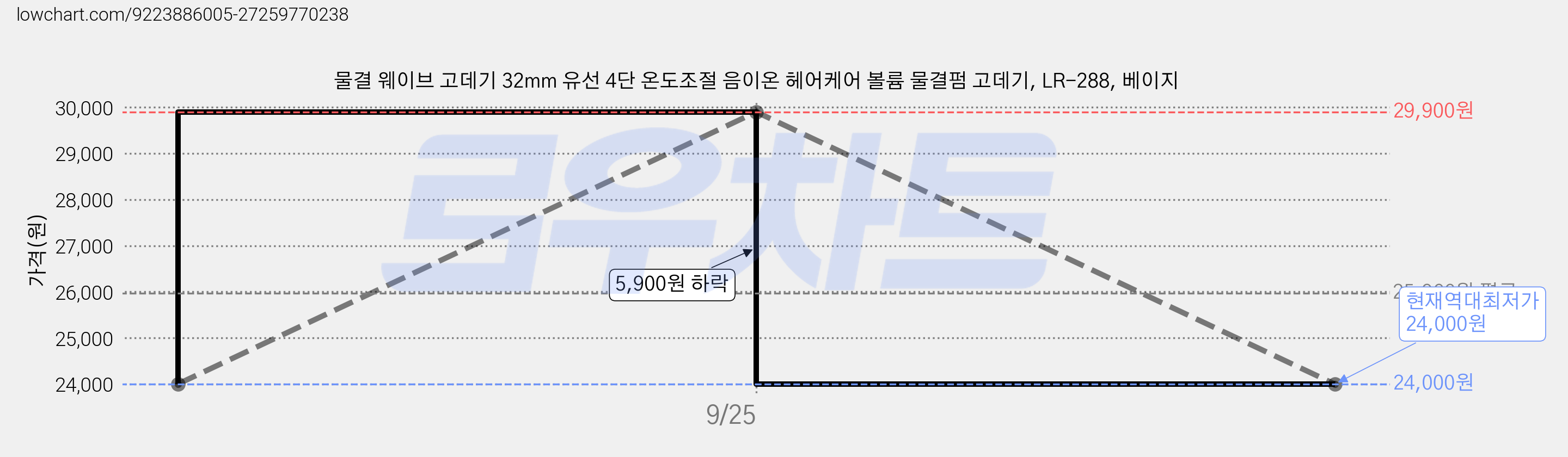 물결 웨이브 고데기 32mm 유선 4단 온도조절 음이온 헤어케어 볼륨 물결펌 고데기, LR-288, 베이지 가격 변동 차트, 현재가 24,000원, 역대최저가