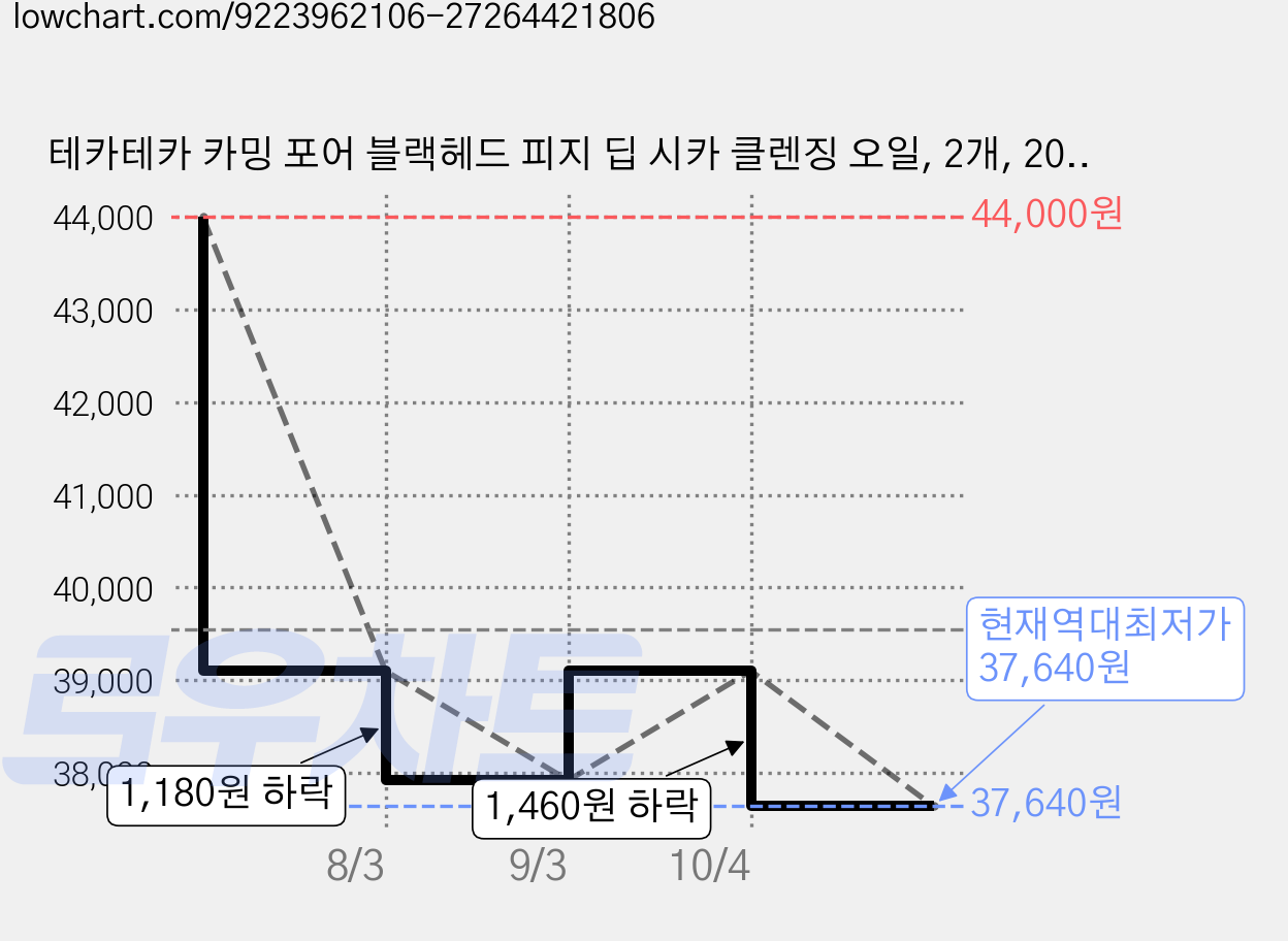 테카테카 카밍 포어 블랙헤드 피지 딥 시카 클렌징 오일, 2개, 200ml 가격 변동 차트, 현재가 37,640원, 역대최저가