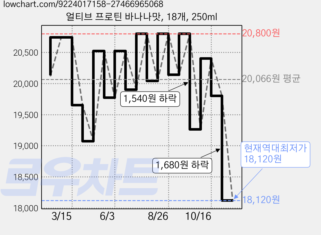 얼티브 프로틴 바나나맛, 18개, 250ml 가격 변동 차트, 현재가 18,120원, 역대최저가