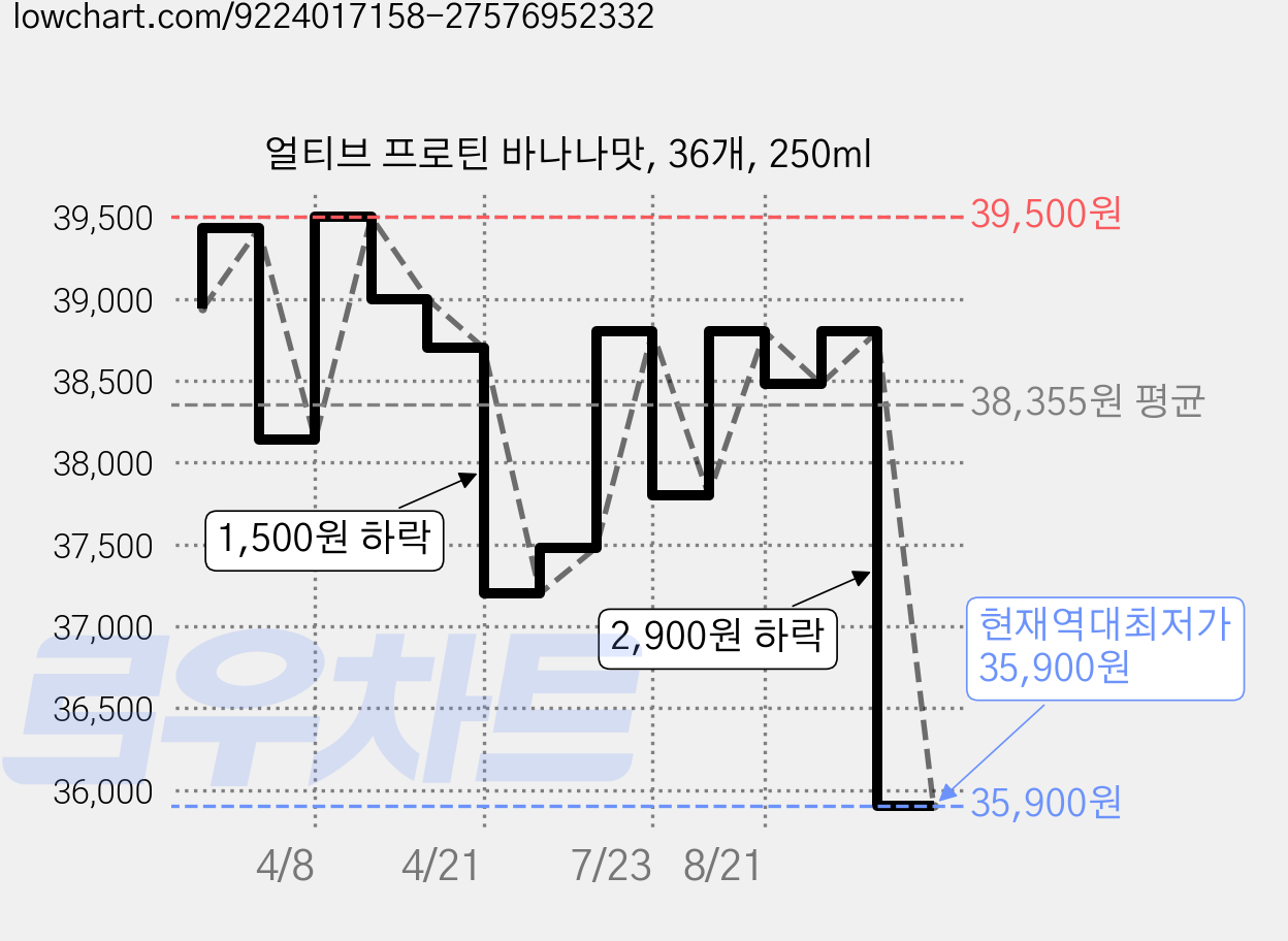 얼티브 프로틴 바나나맛, 36개, 250ml 가격 변동 차트, 현재가 35,900원, 역대최저가