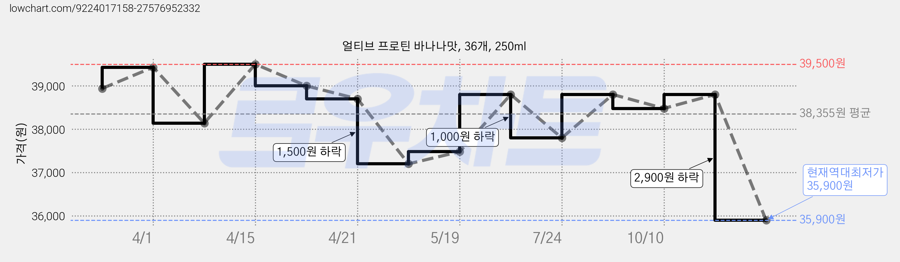 얼티브 프로틴 바나나맛, 36개, 250ml 가격 변동 차트, 현재가 35,900원, 역대최저가