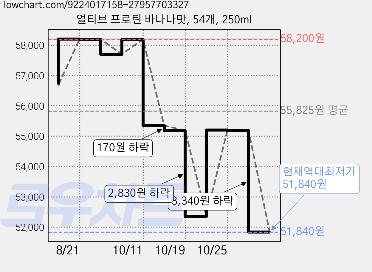 얼티브 프로틴 바나나맛, 54개, 250ml 가격 변동 차트, 현재가 51,840원, 역대최저가