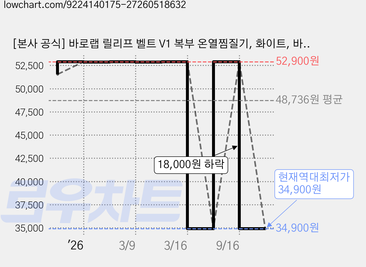 [본사 공식] 바로랩 릴리프 벨트 V1 복부 온열찜질기, 화이트, 바로랩_v1 가격 변동 차트, 현재가 34,900원, 역대최저가