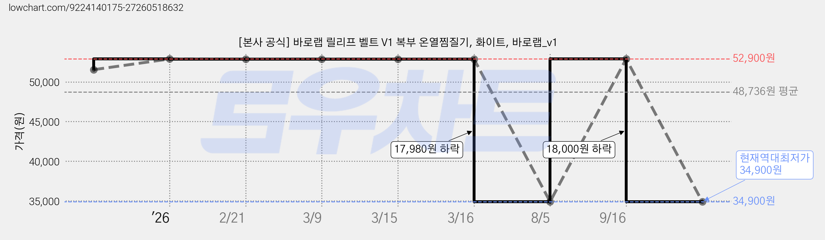 [본사 공식] 바로랩 릴리프 벨트 V1 복부 온열찜질기, 화이트, 바로랩_v1 가격 변동 차트, 현재가 34,900원, 역대최저가