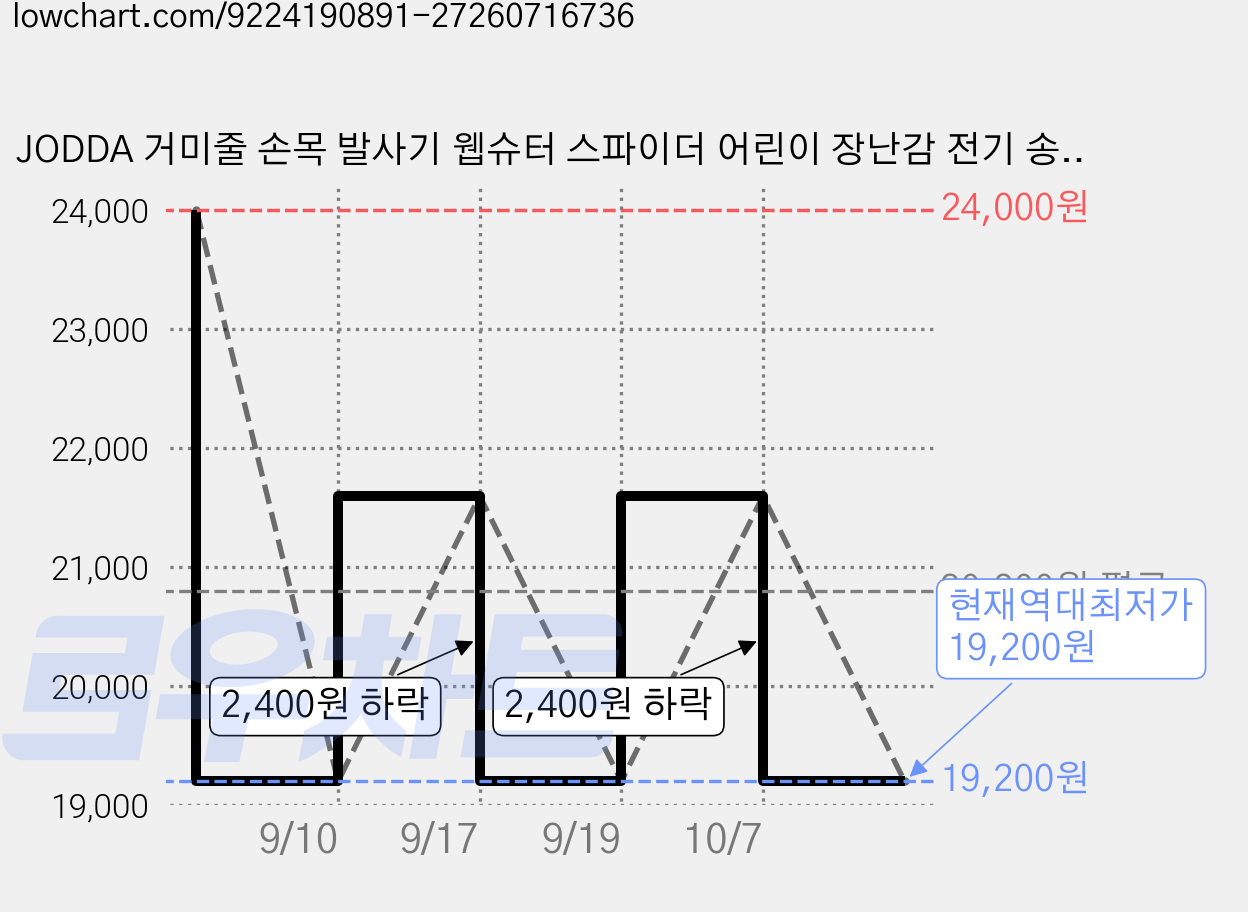 JODDA 거미줄 손목 발사기 웹슈터 스파이더 어린이 장난감 전기 송신기 속세를 초월하여 실크를 토하다. 자동 마감, 1개, 전동-블루 가격 변동 차트, 현재가 19,200원, 역대최저가
