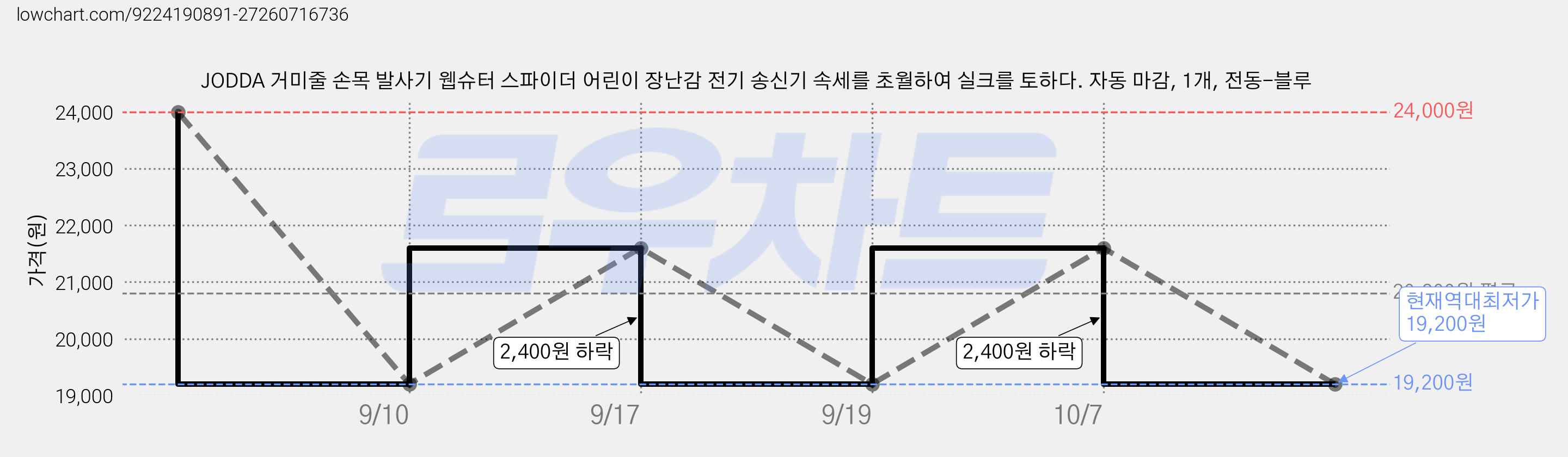 JODDA 거미줄 손목 발사기 웹슈터 스파이더 어린이 장난감 전기 송신기 속세를 초월하여 실크를 토하다. 자동 마감, 1개, 전동-블루 가격 변동 차트, 현재가 19,200원, 역대최저가