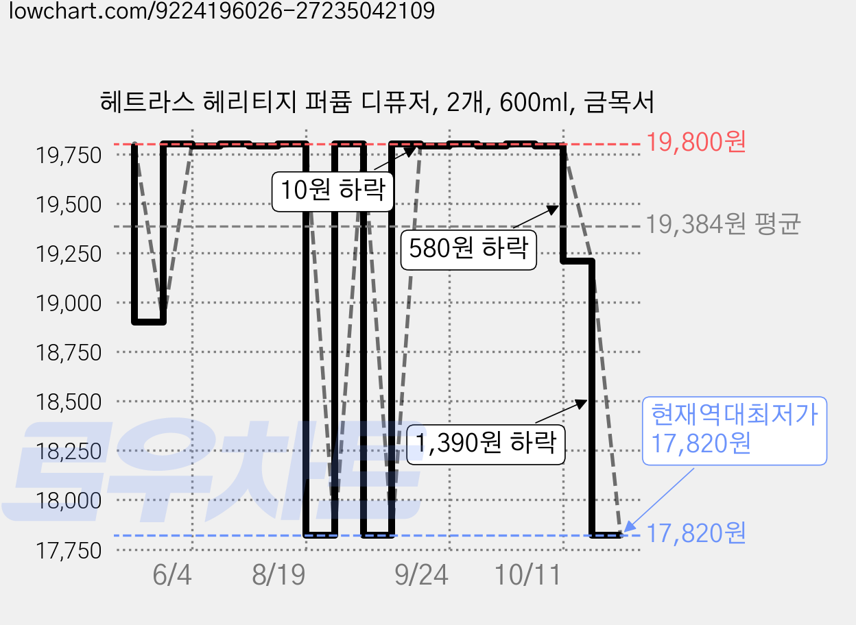 헤트라스 헤리티지 퍼퓸 디퓨저, 2개, 600ml, 금목서 가격 변동 차트, 현재가 17,820원, 역대최저가