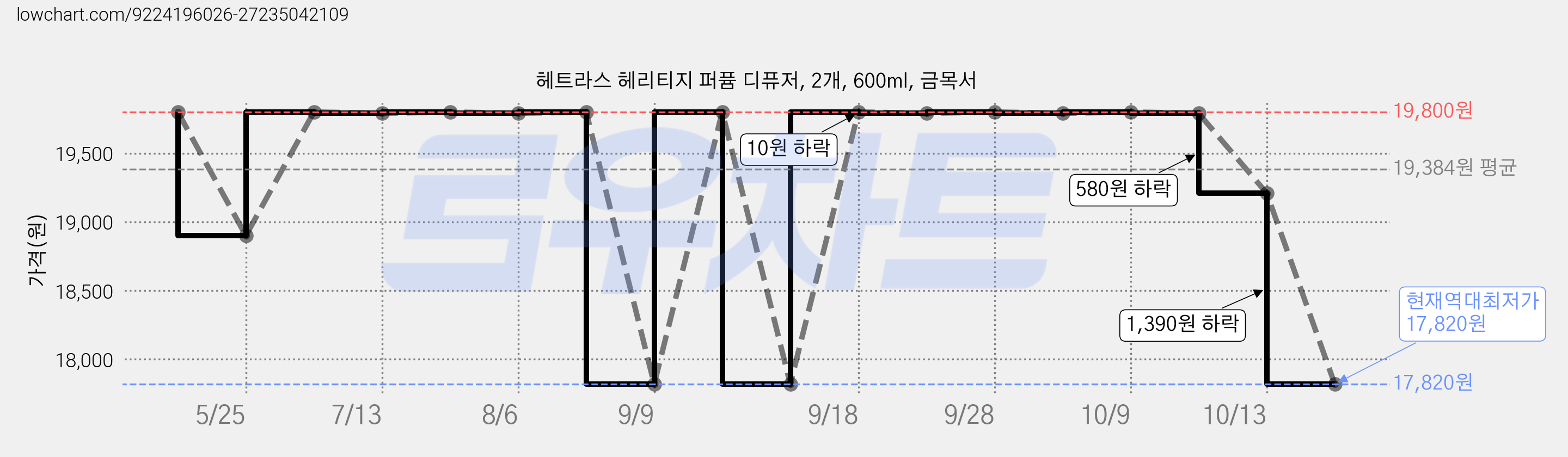헤트라스 헤리티지 퍼퓸 디퓨저, 2개, 600ml, 금목서 가격 변동 차트, 현재가 17,820원, 역대최저가