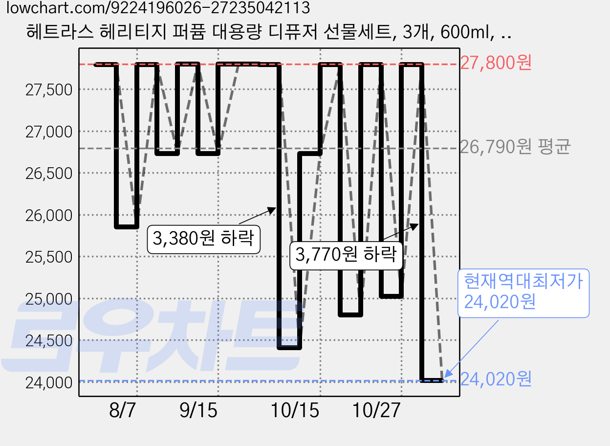 헤트라스 헤리티지 퍼퓸 대용량 디퓨저 선물세트, 3개, 600ml, 금목서 가격 변동 차트, 현재가 24,020원, 역대최저가