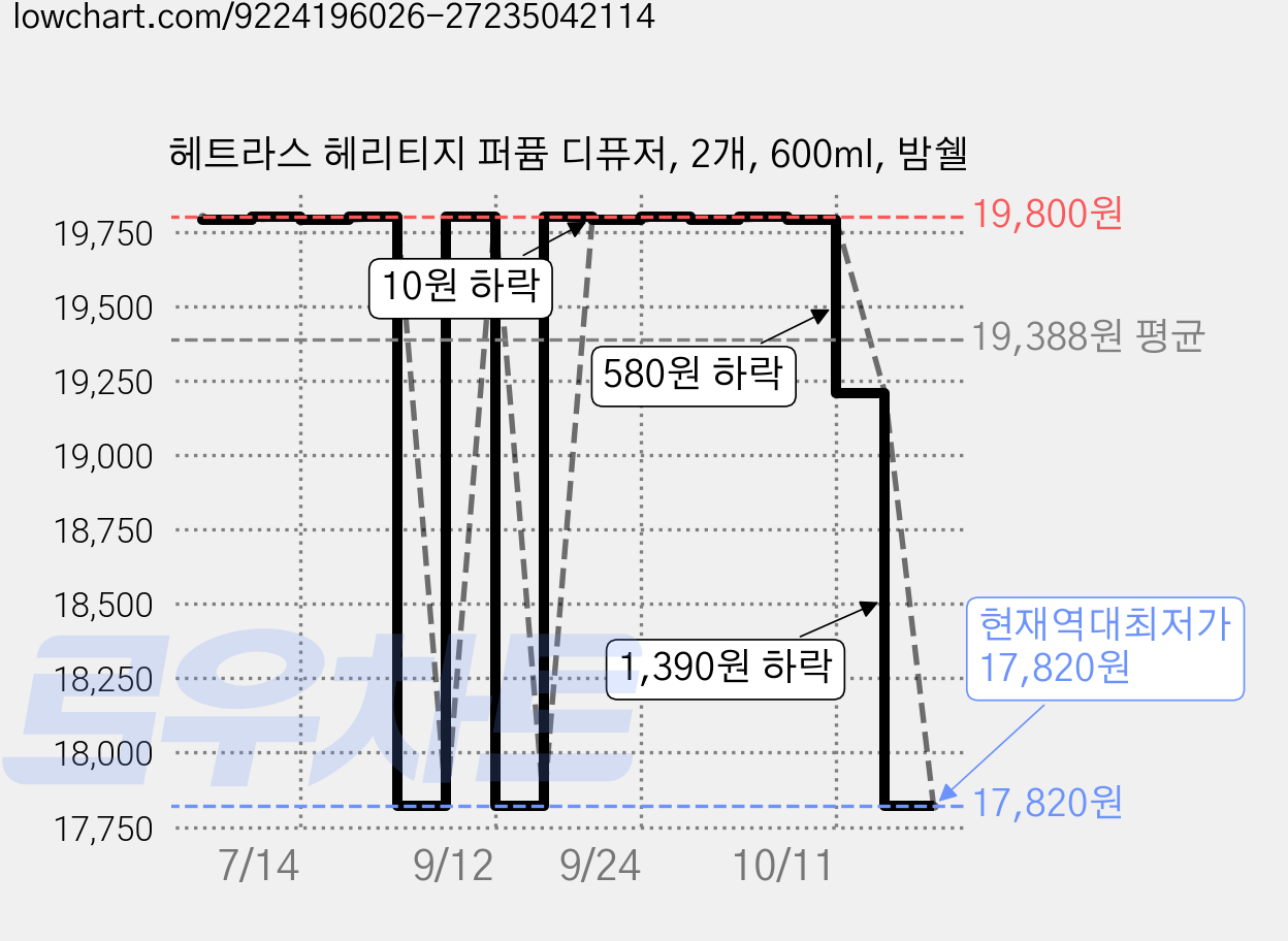 헤트라스 헤리티지 퍼퓸 디퓨저, 2개, 600ml, 밤쉘 가격 변동 차트, 현재가 17,820원, 역대최저가