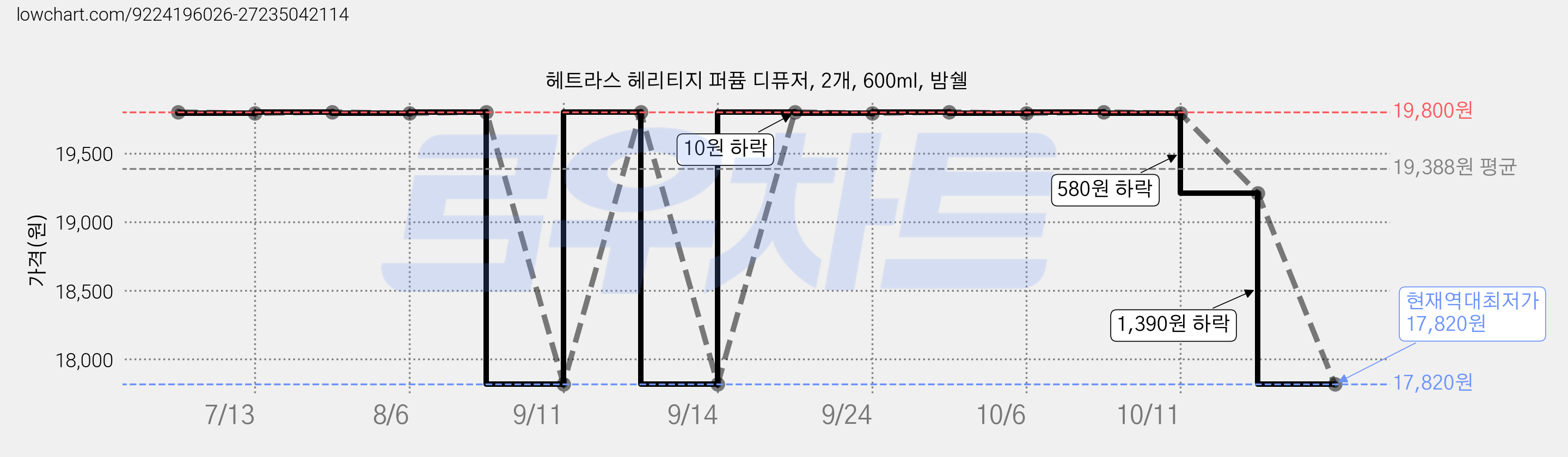 헤트라스 헤리티지 퍼퓸 디퓨저, 2개, 600ml, 밤쉘 가격 변동 차트, 현재가 17,820원, 역대최저가