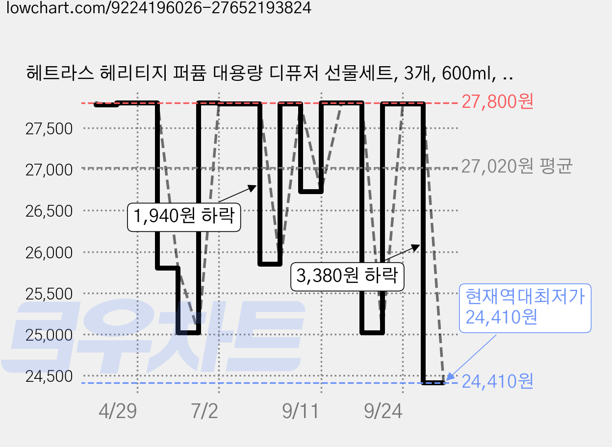 헤트라스 헤리티지 퍼퓸 대용량 디퓨저 선물세트, 3개, 600ml, 밤쉘 가격 변동 차트, 현재가 24,410원, 역대최저가