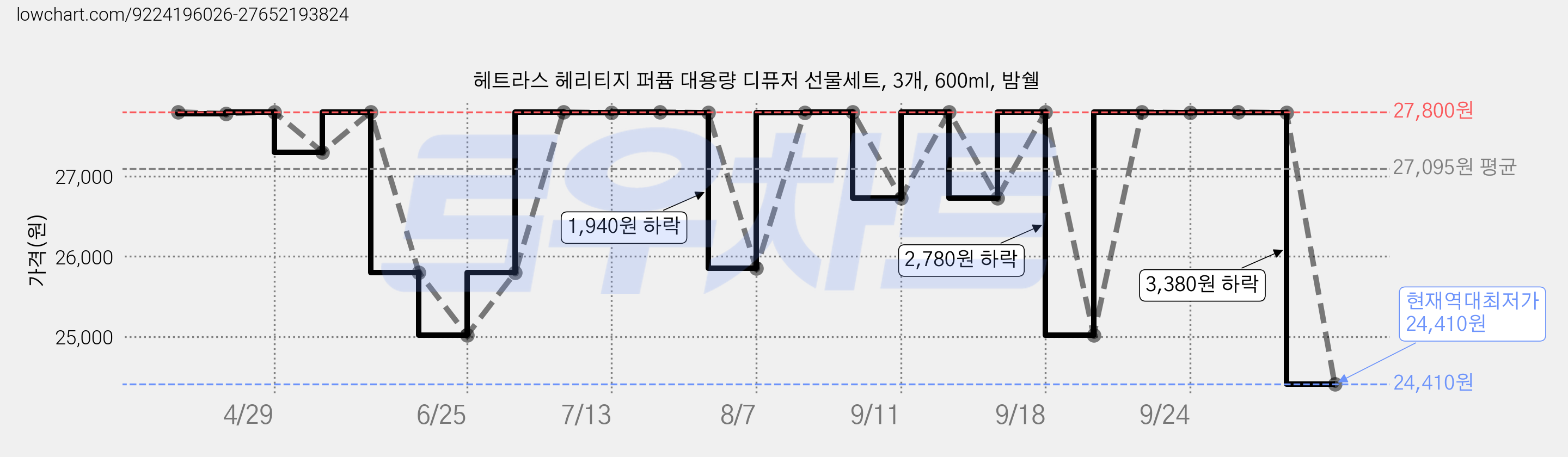 헤트라스 헤리티지 퍼퓸 대용량 디퓨저 선물세트, 3개, 600ml, 밤쉘 가격 변동 차트, 현재가 24,410원, 역대최저가