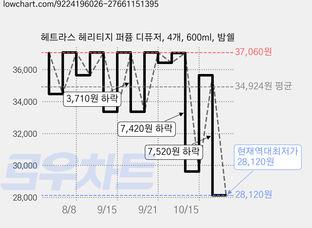 헤트라스 헤리티지 퍼퓸 디퓨저, 4개, 600ml, 밤쉘 가격 변동 차트, 현재가 28,120원, 역대최저가