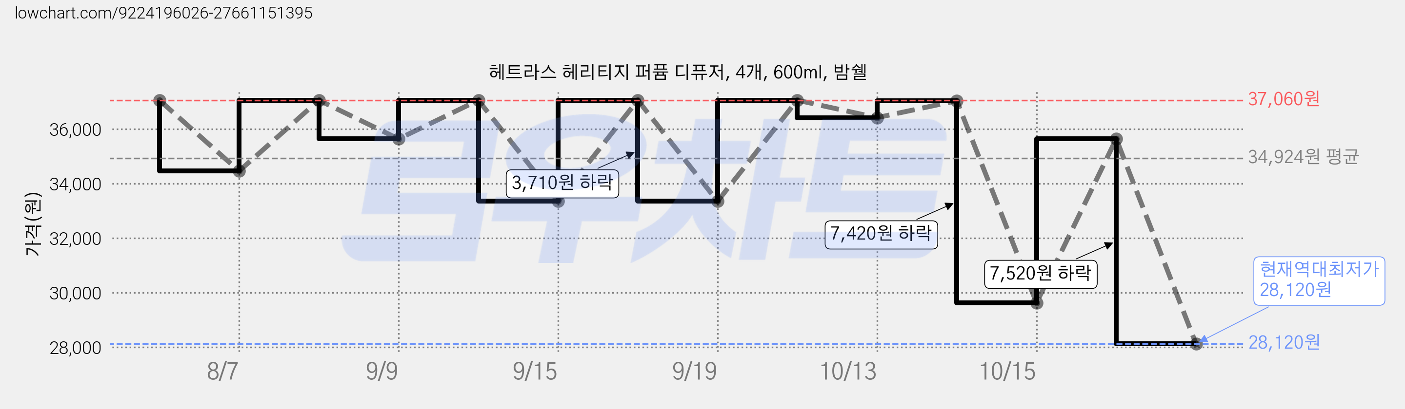 헤트라스 헤리티지 퍼퓸 디퓨저, 4개, 600ml, 밤쉘 가격 변동 차트, 현재가 28,120원, 역대최저가