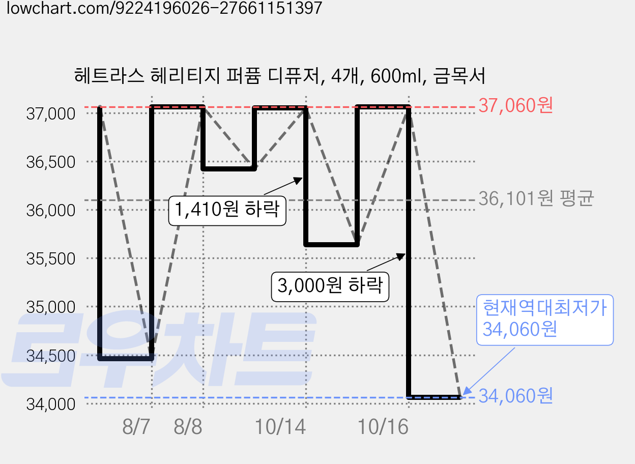 헤트라스 헤리티지 퍼퓸 디퓨저, 4개, 600ml, 금목서 가격 변동 차트, 현재가 34,060원, 역대최저가