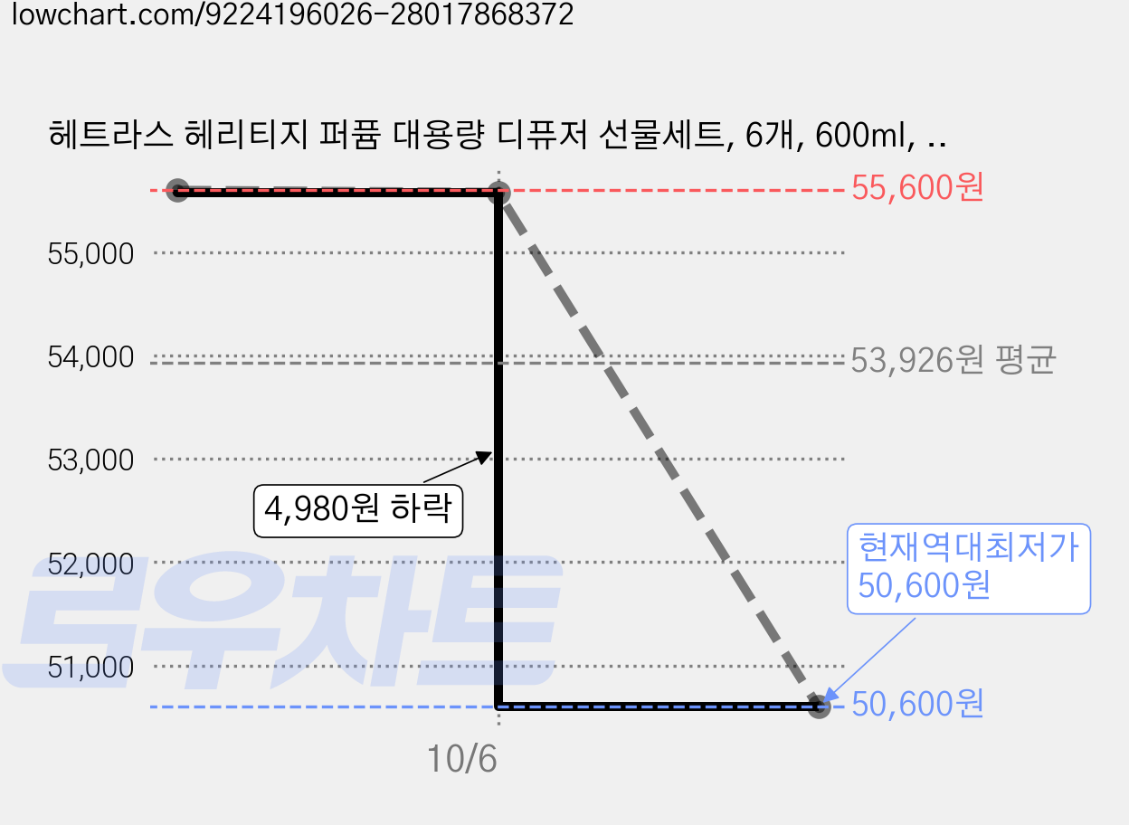 헤트라스 헤리티지 퍼퓸 대용량 디퓨저 선물세트, 6개, 600ml, 밤쉘 가격 변동 차트, 현재가 50,600원, 역대최저가