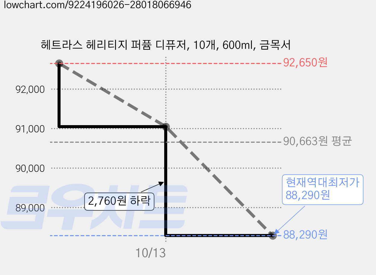 헤트라스 헤리티지 퍼퓸 디퓨저, 10개, 600ml, 금목서 가격 변동 차트, 현재가 88,290원, 역대최저가