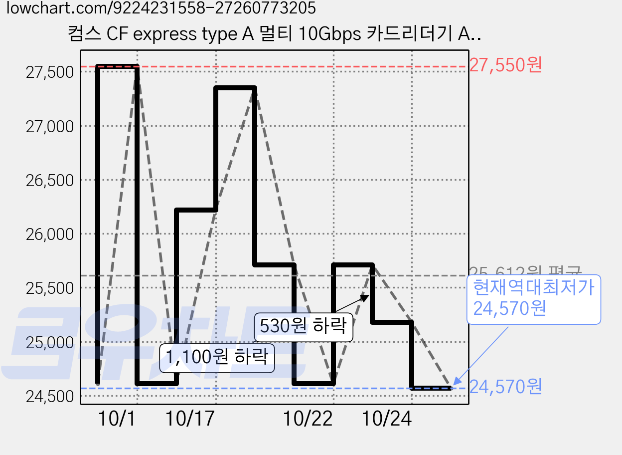 컴스 CF express type A 멀티 10Gbps 카드리더기 A타입 / C타입, 1개, 혼합색상, FA862 가격 변동 차트, 현재가 24,570원, 역대최저가