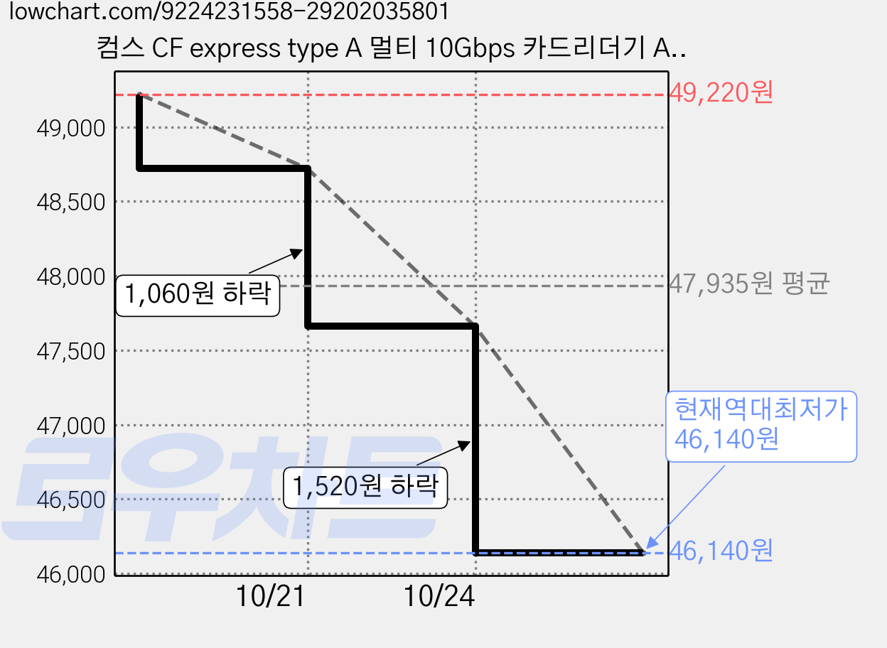 컴스 CF express type A 멀티 10Gbps 카드리더기 A타입 / C타입, 2개, 혼합색상, FA862 가격 변동 차트, 현재가 46,140원, 역대최저가