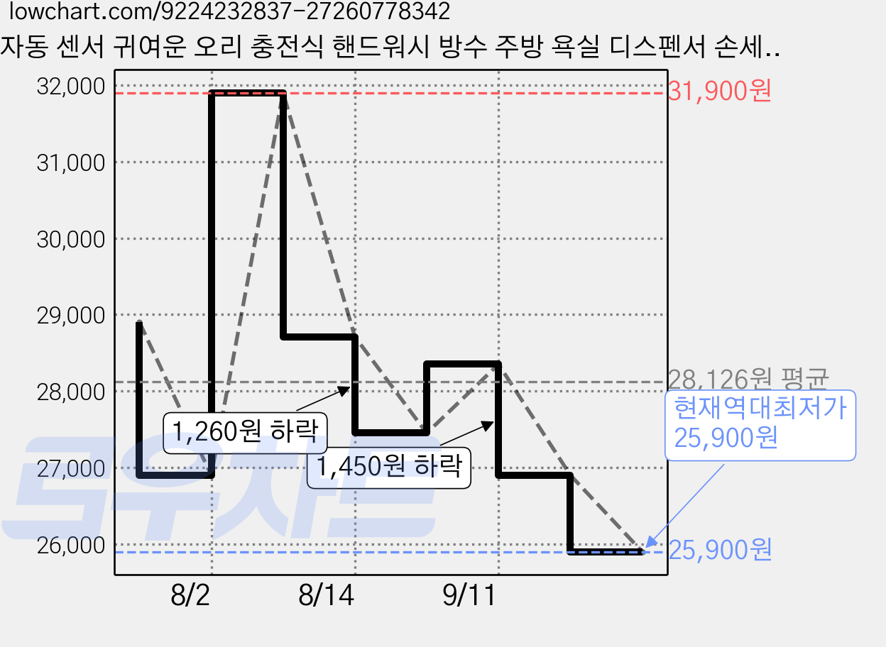자동 센서 귀여운 오리 충전식 핸드워시 방수 주방 욕실 디스펜서 손세정기, 1개, 노랑 가격 변동 차트, 현재가 25,900원, 역대최저가