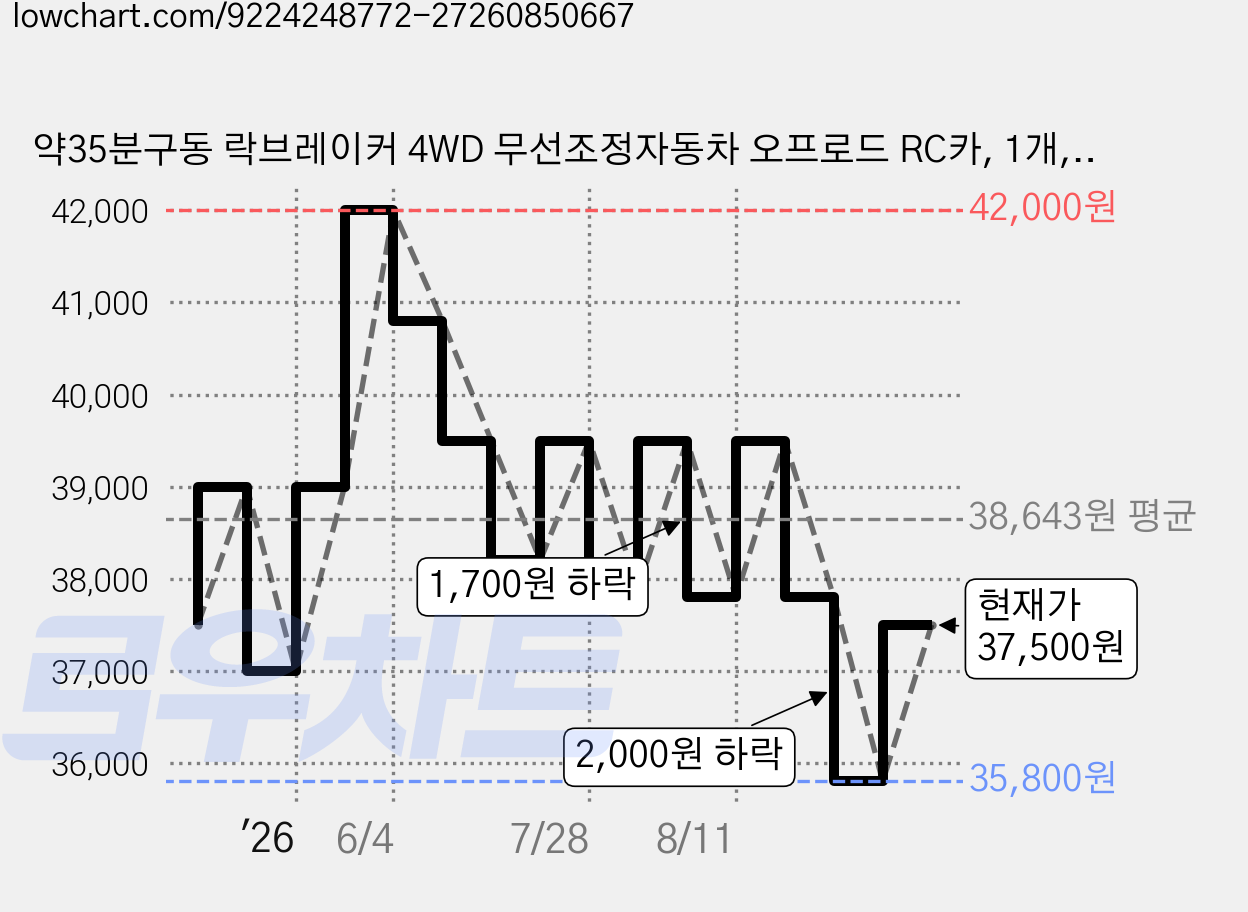 약35분구동 락브레이커 4WD 무선조정자동차 오프로드 RC카, 1개, 락브레이커 블랙 가격 변동 차트, 현재가 37,500원, 관측 최저가 35,800원