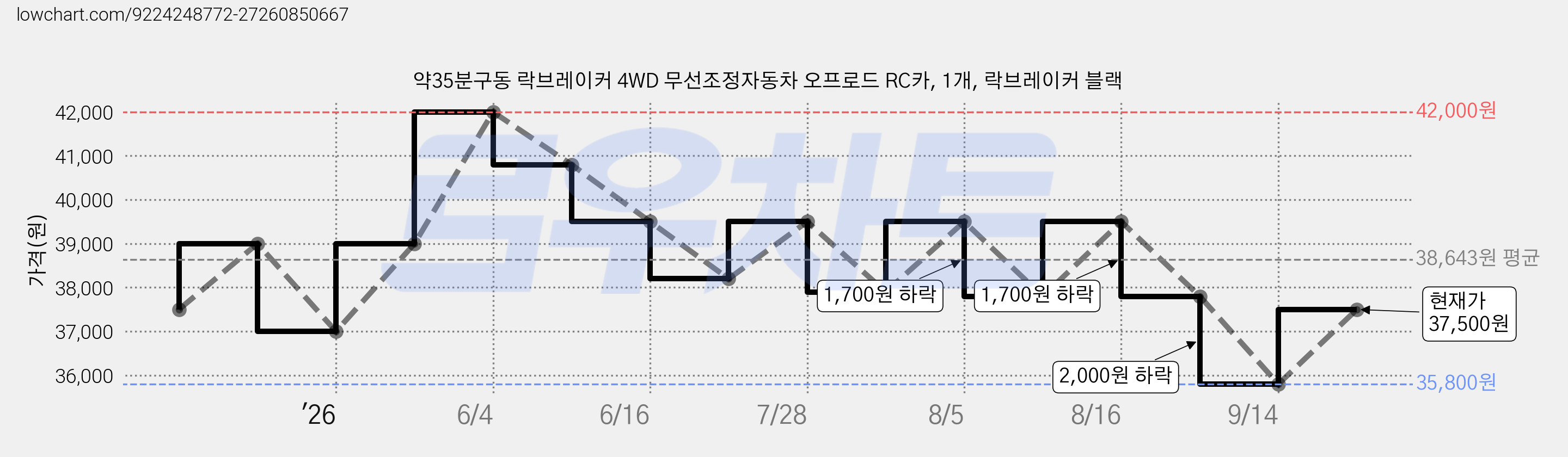 약35분구동 락브레이커 4WD 무선조정자동차 오프로드 RC카, 1개, 락브레이커 블랙 가격 변동 차트, 현재가 37,500원, 관측 최저가 35,800원