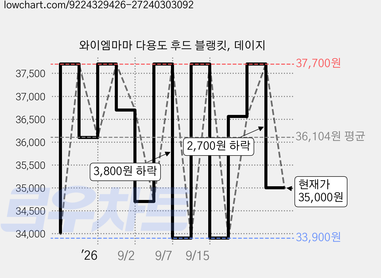 와이엠마마 다용도 후드 블랭킷, 데이지 가격 변동 차트, 현재가 35,000원, 관측 최저가 33,900원