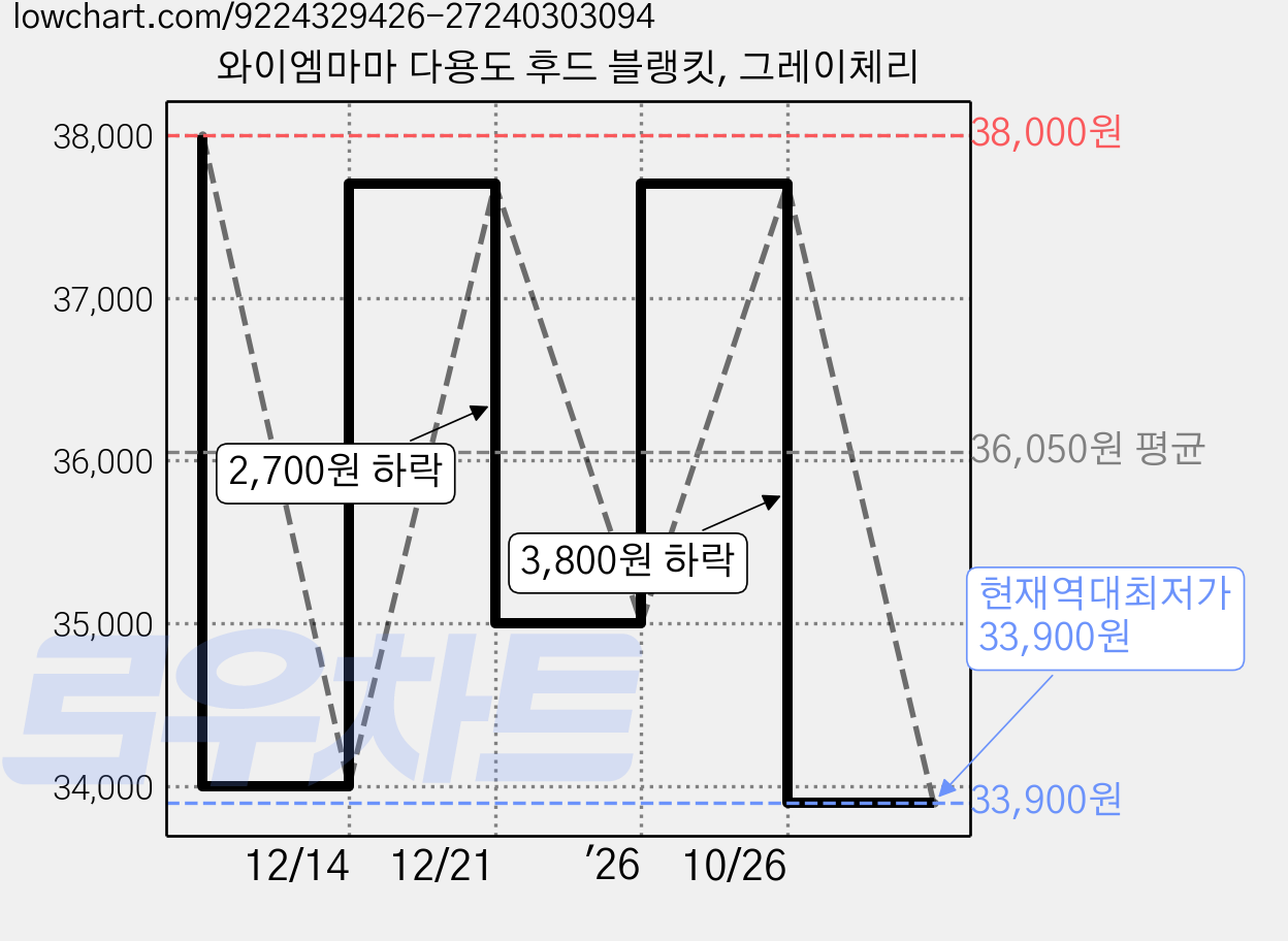 와이엠마마 다용도 후드 블랭킷, 그레이체리 가격 변동 차트, 현재가 33,900원, 역대최저가