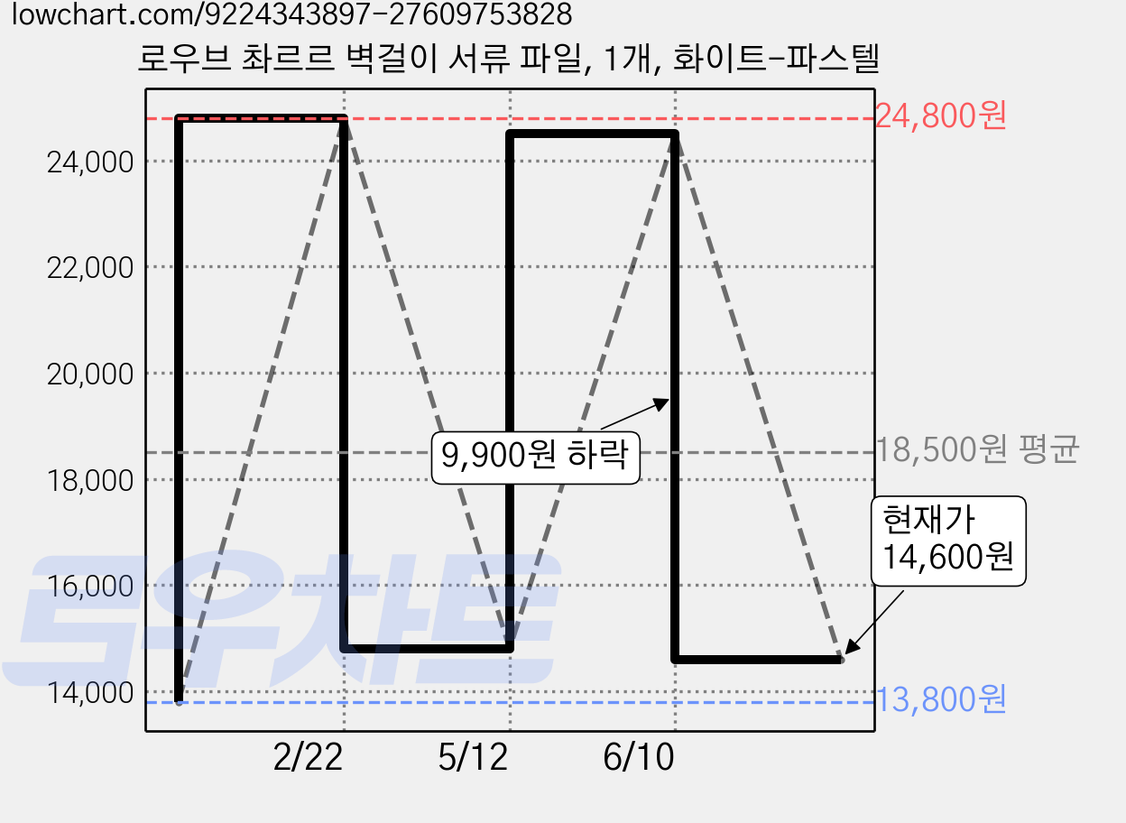 로우브 촤르르 벽걸이 서류 파일, 1개, 화이트-파스텔 가격 변동 차트, 현재가 14,600원, 관측 최저가 13,800원