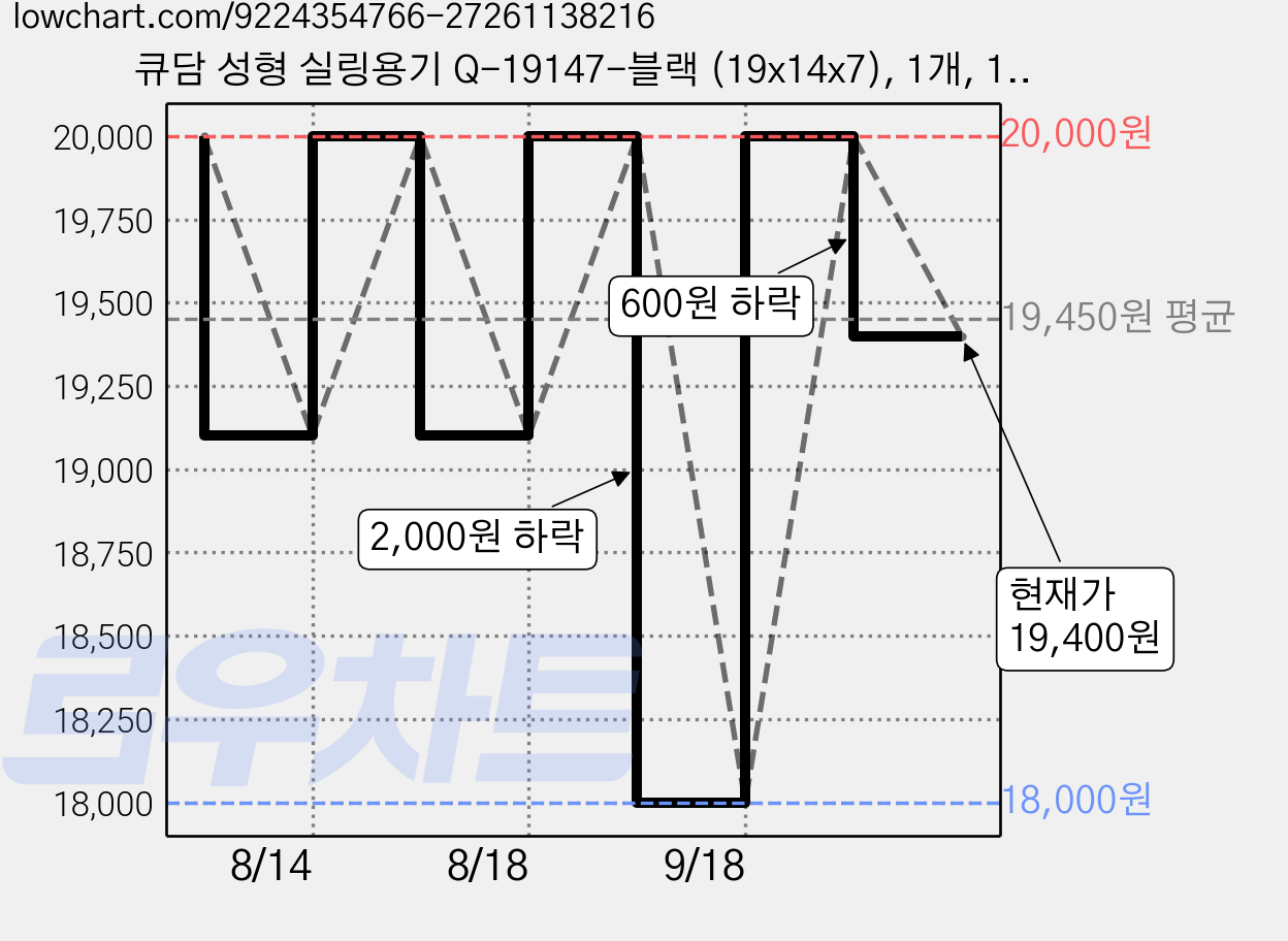 큐담 성형 실링용기 Q-19147-블랙 (19x14x7), 1개, 100개입 가격 변동 차트, 현재가 19,400원, 관측 최저가 18,000원