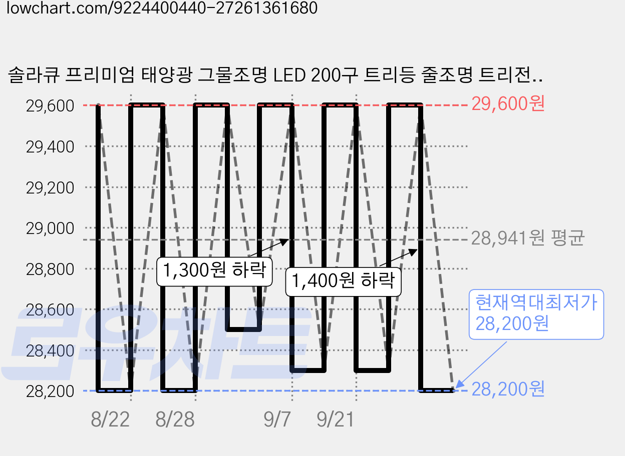 솔라큐 프리미엄 태양광 그물조명 LED 200구 트리등 줄조명 트리전구 정원등 야외 조명등 전등 SLQ-10N, 1.멀티 3mx2m (10N-M) 가격 변동 차트, 현재가 28,200원, 역대최저가