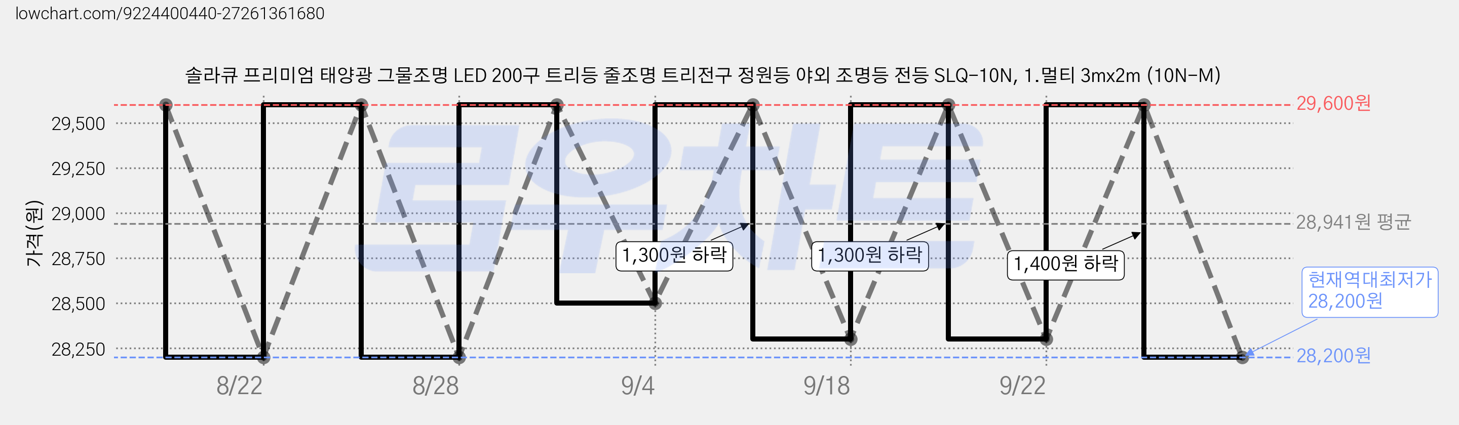 솔라큐 프리미엄 태양광 그물조명 LED 200구 트리등 줄조명 트리전구 정원등 야외 조명등 전등 SLQ-10N, 1.멀티 3mx2m (10N-M) 가격 변동 차트, 현재가 28,200원, 역대최저가
