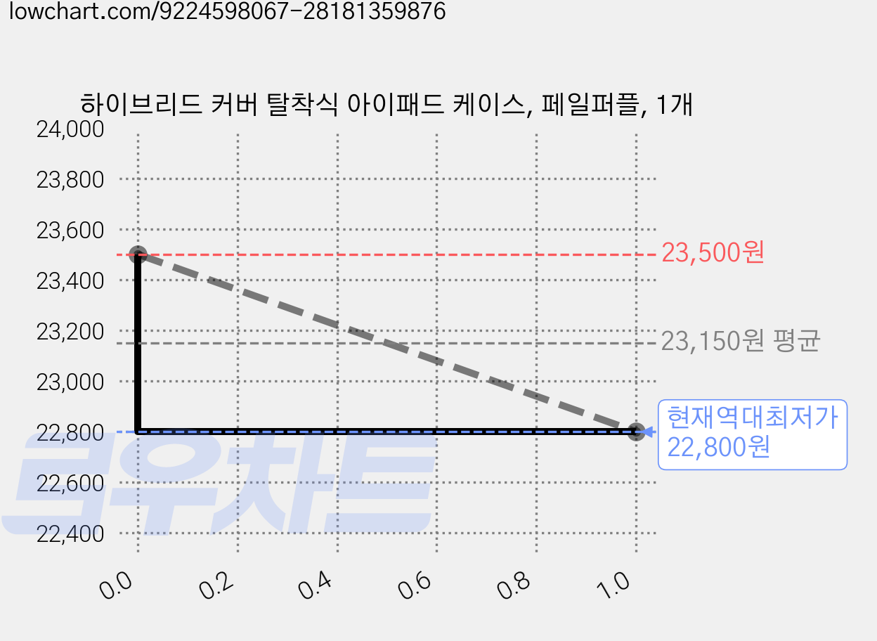 하이브리드 커버 탈착식 아이패드 케이스, 페일퍼플, 1개 가격 변동 차트, 현재가 22,800원, 역대최저가