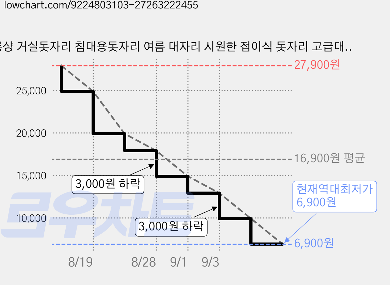 롱샹 거실돗자리 침대용돗자리 여름 대자리 시원한 접이식 돗자리 고급대자리, 브라운 가격 변동 차트, 현재가 6,900원, 역대최저가