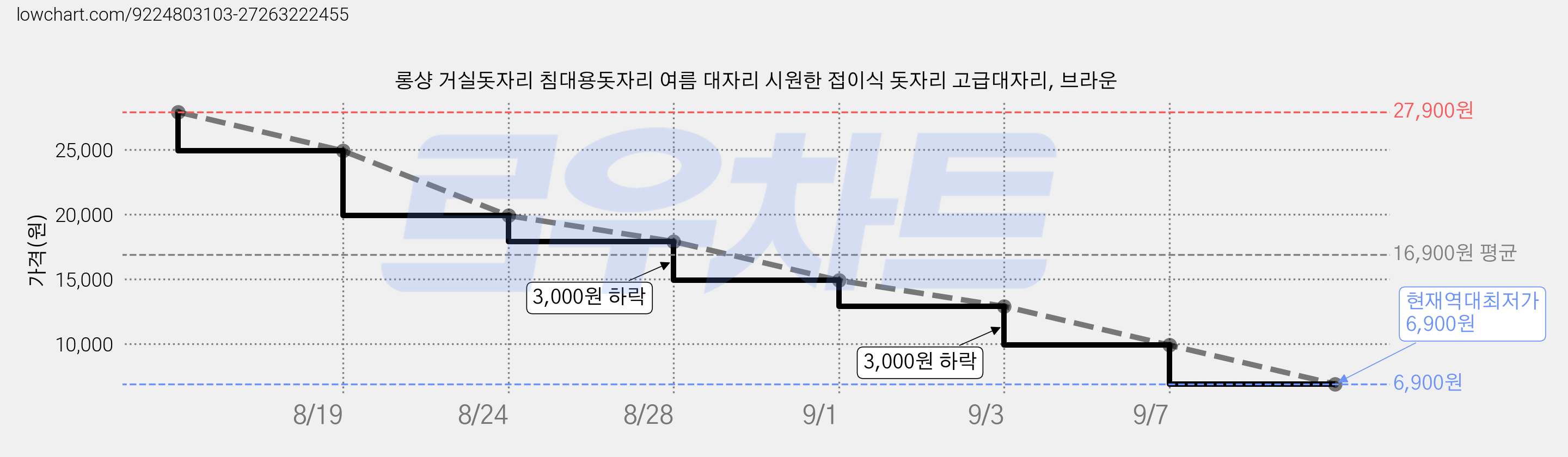 롱샹 거실돗자리 침대용돗자리 여름 대자리 시원한 접이식 돗자리 고급대자리, 브라운 가격 변동 차트, 현재가 6,900원, 역대최저가