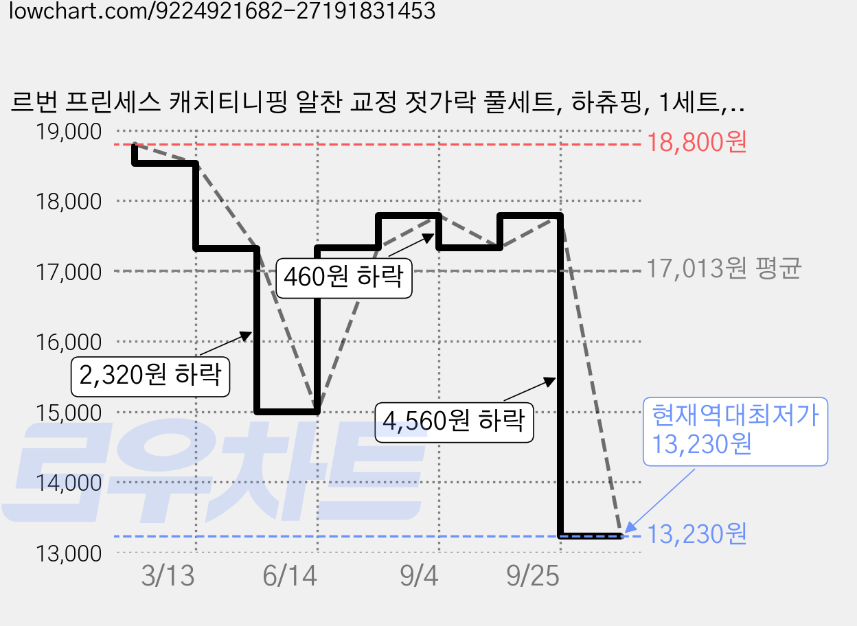 르번 프린세스 캐치티니핑 알찬 교정 젓가락 풀세트, 하츄핑, 1세트, 스푼 + 포크 + 젓가락 + 케이스 가격 변동 차트, 현재가 13,230원, 역대최저가