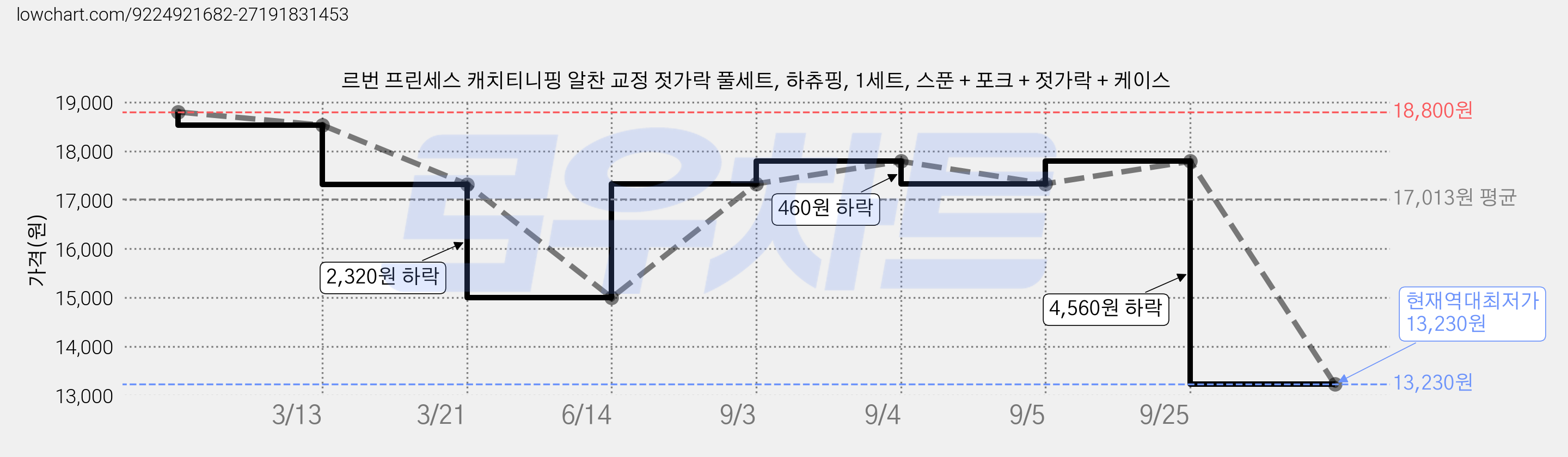 르번 프린세스 캐치티니핑 알찬 교정 젓가락 풀세트, 하츄핑, 1세트, 스푼 + 포크 + 젓가락 + 케이스 가격 변동 차트, 현재가 13,230원, 역대최저가
