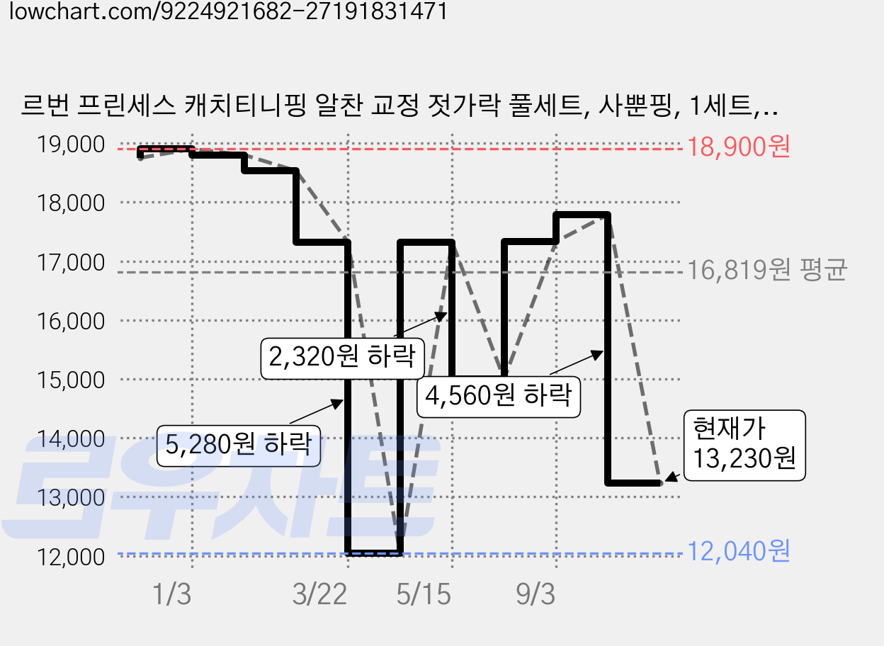 르번 프린세스 캐치티니핑 알찬 교정 젓가락 풀세트, 사뿐핑, 1세트, 스푼 + 포크 + 젓가락 + 케이스 가격 변동 차트, 현재가 13,230원, 관측 최저가 12,040원