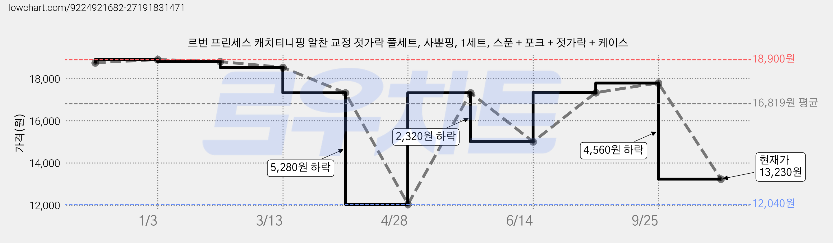 르번 프린세스 캐치티니핑 알찬 교정 젓가락 풀세트, 사뿐핑, 1세트, 스푼 + 포크 + 젓가락 + 케이스 가격 변동 차트, 현재가 13,230원, 관측 최저가 12,040원